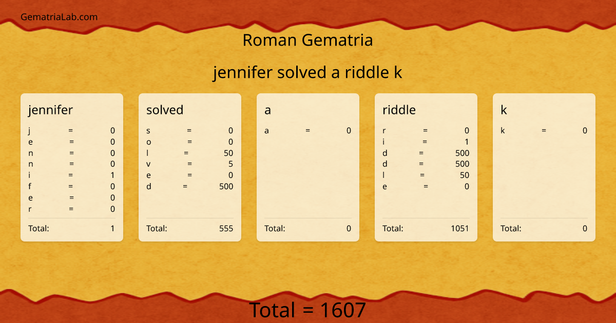 jennifer solved a riddle k in roman Gematria